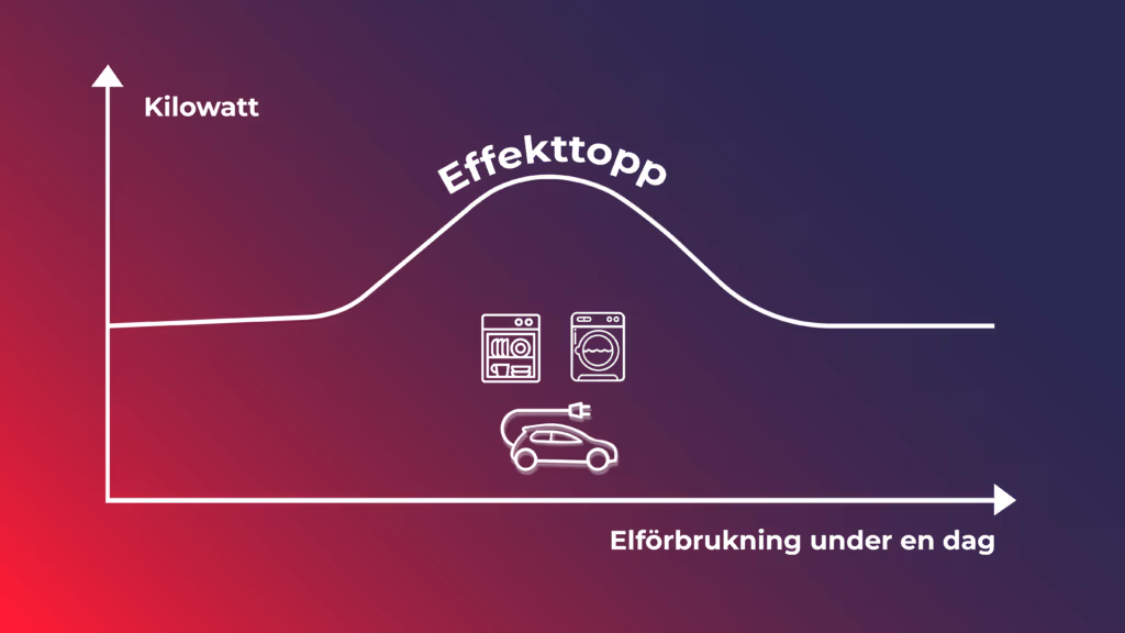 Exempel på effekttopp som omvandlas till effektavgift utan solceller och batterilagring