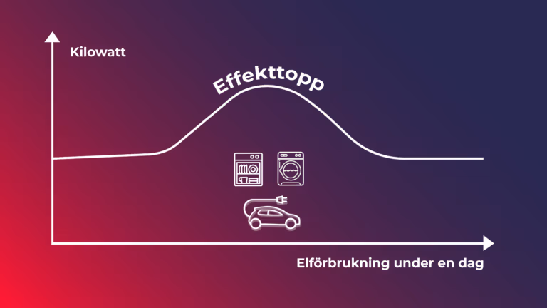 Exempel på effekttopp som omvandlas till effektavgift utan solceller och batterilagring